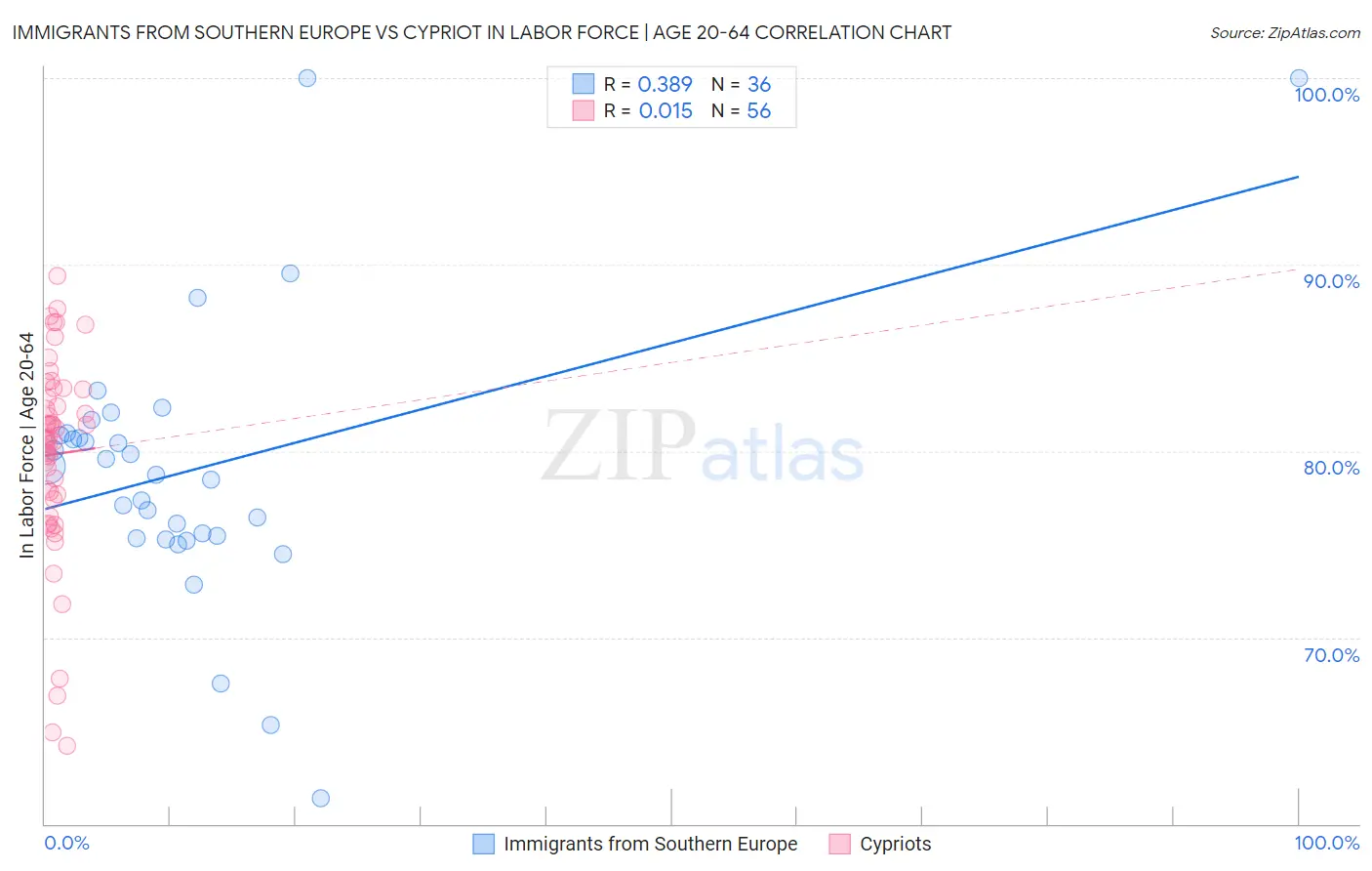 Immigrants from Southern Europe vs Cypriot In Labor Force | Age 20-64