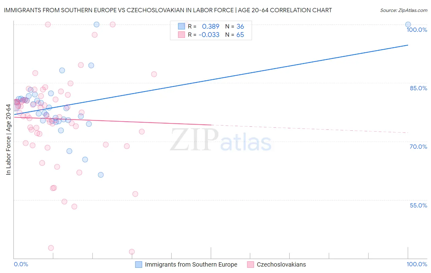 Immigrants from Southern Europe vs Czechoslovakian In Labor Force | Age 20-64