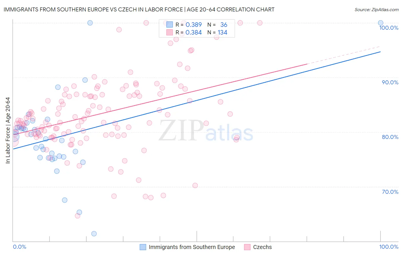 Immigrants from Southern Europe vs Czech In Labor Force | Age 20-64