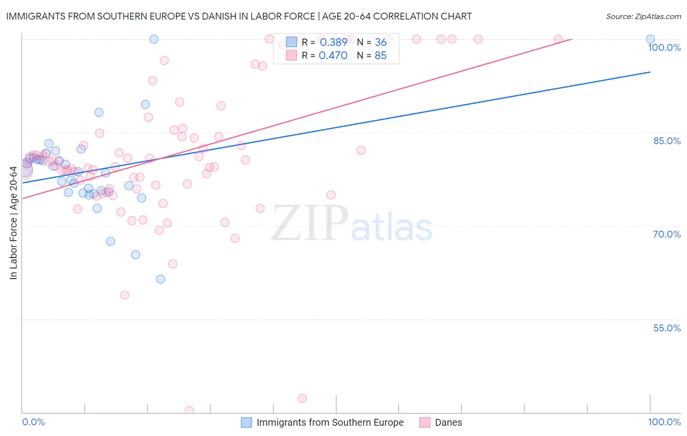 Immigrants from Southern Europe vs Danish In Labor Force | Age 20-64