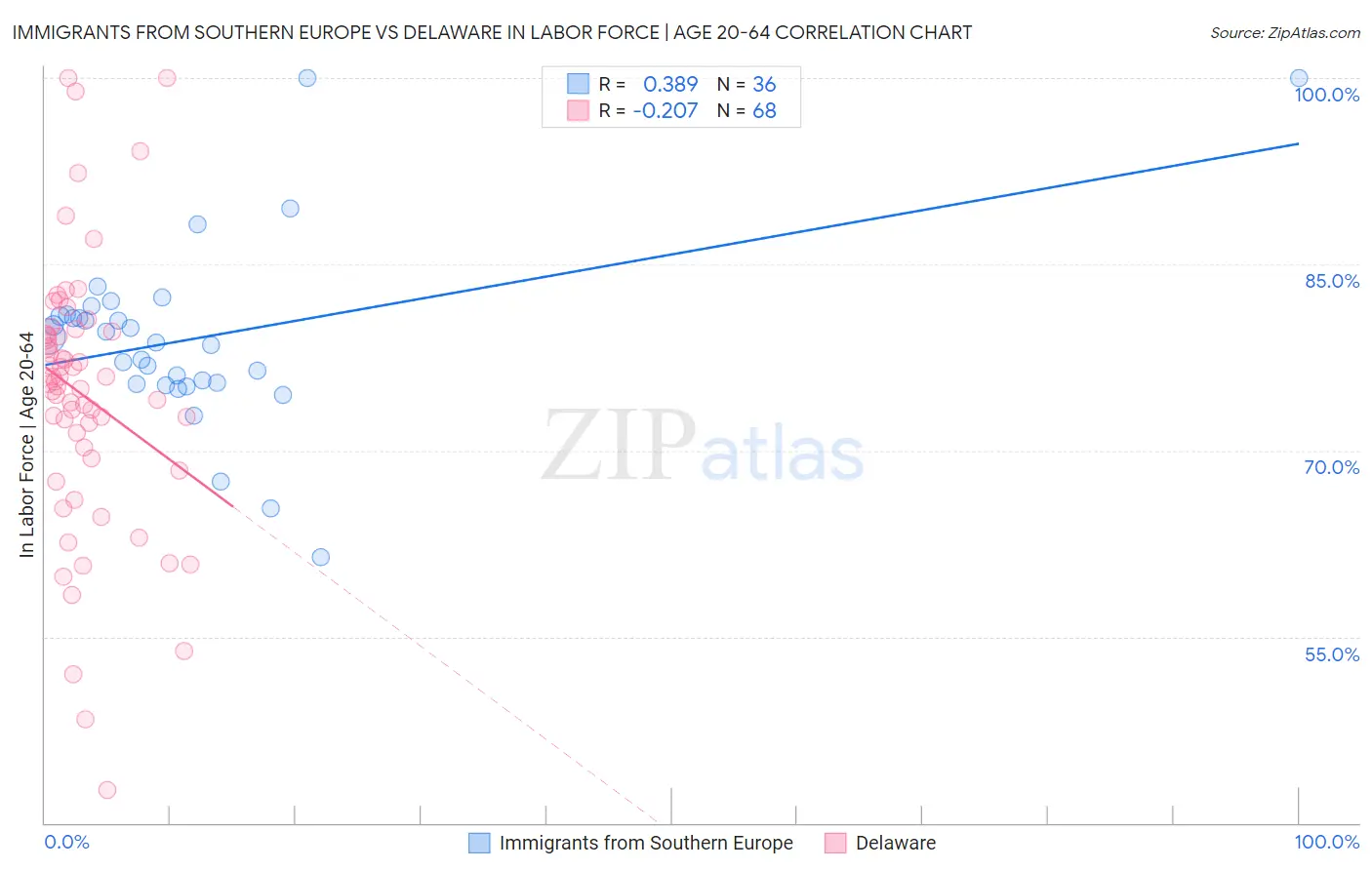 Immigrants from Southern Europe vs Delaware In Labor Force | Age 20-64