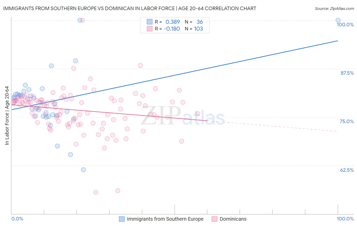 Immigrants from Southern Europe vs Dominican In Labor Force | Age 20-64