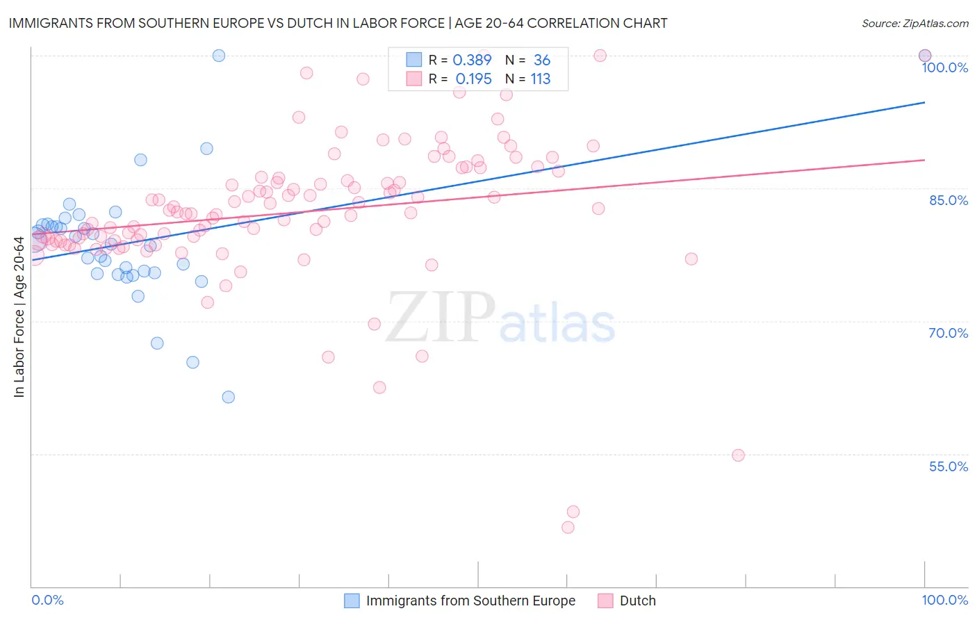 Immigrants from Southern Europe vs Dutch In Labor Force | Age 20-64