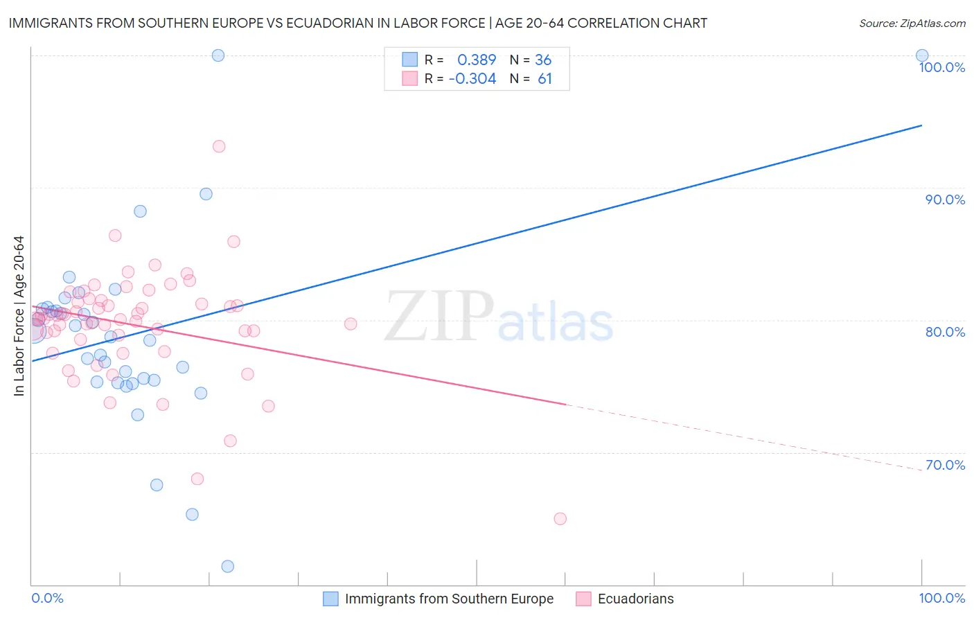 Immigrants from Southern Europe vs Ecuadorian In Labor Force | Age 20-64