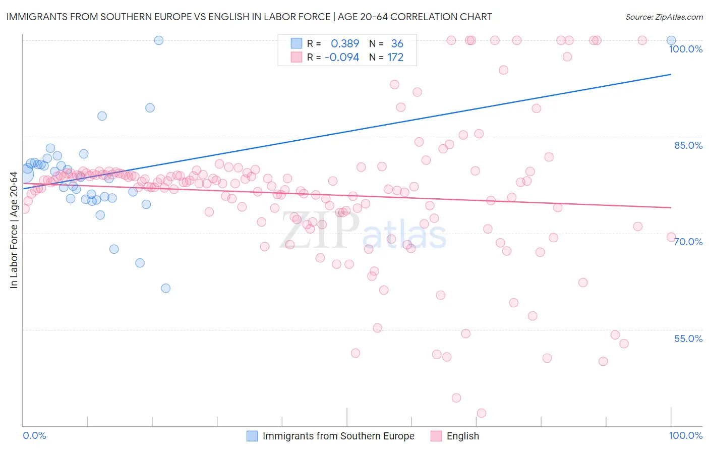 Immigrants from Southern Europe vs English In Labor Force | Age 20-64