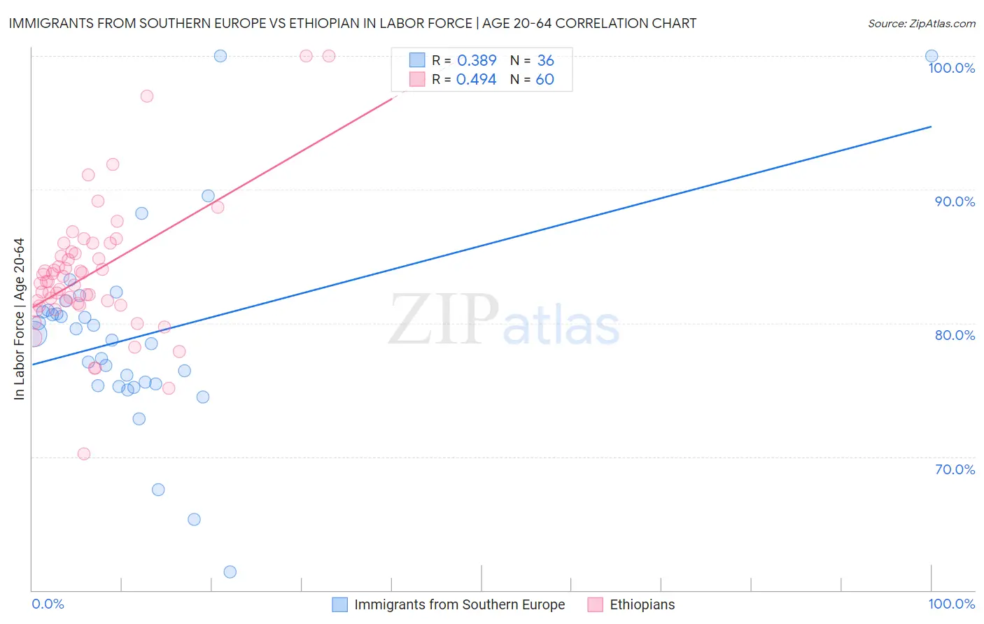 Immigrants from Southern Europe vs Ethiopian In Labor Force | Age 20-64