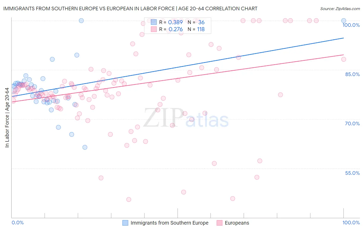 Immigrants from Southern Europe vs European In Labor Force | Age 20-64