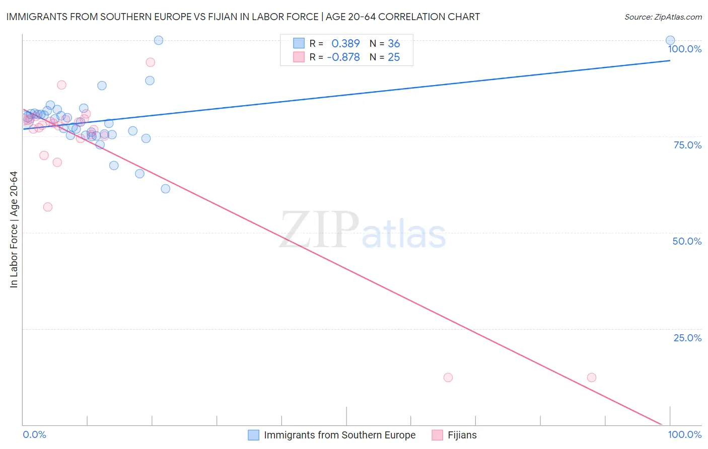 Immigrants from Southern Europe vs Fijian In Labor Force | Age 20-64