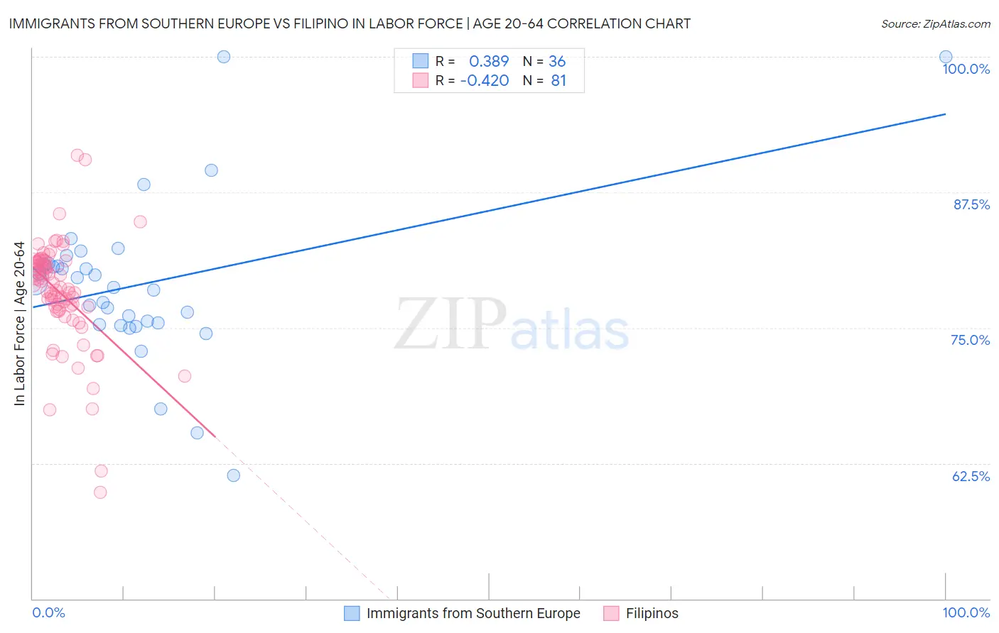Immigrants from Southern Europe vs Filipino In Labor Force | Age 20-64