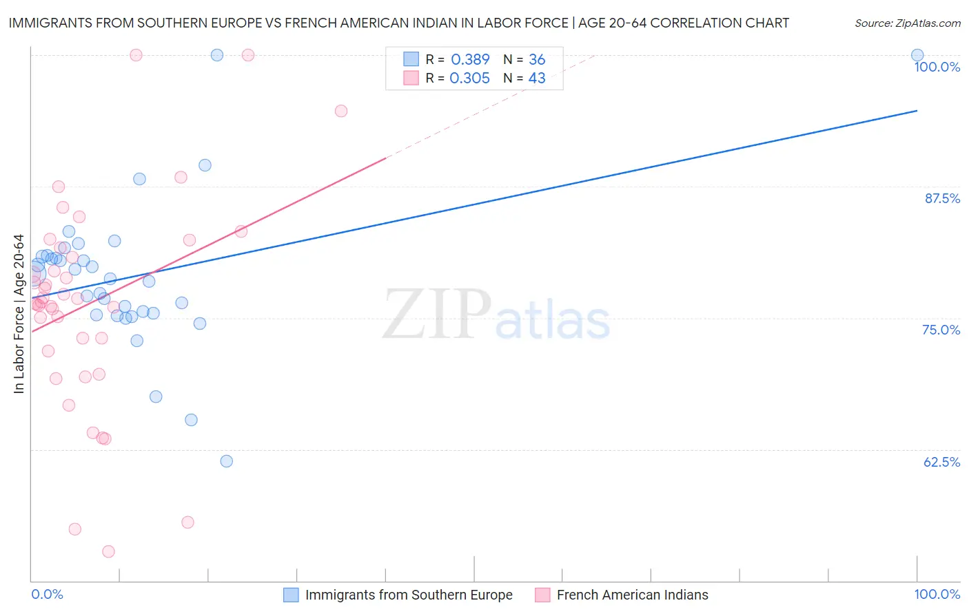 Immigrants from Southern Europe vs French American Indian In Labor Force | Age 20-64