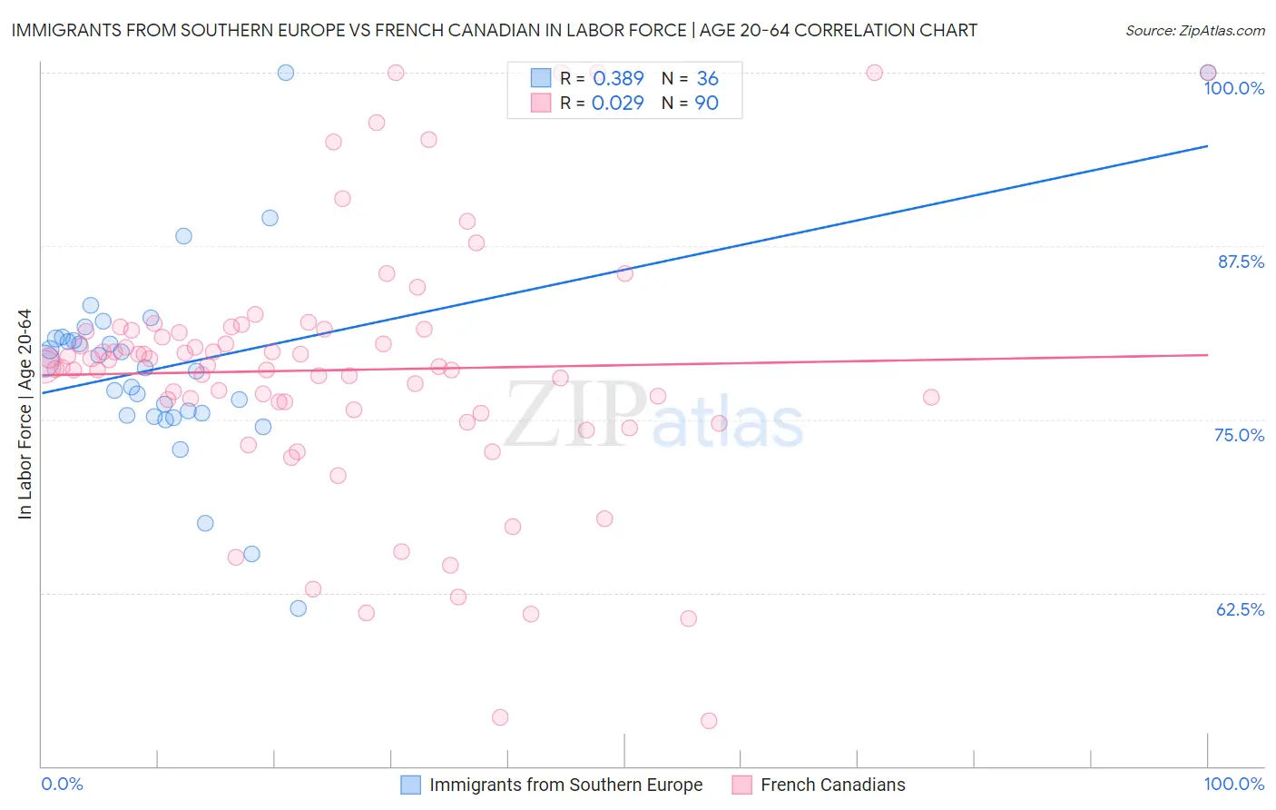 Immigrants from Southern Europe vs French Canadian In Labor Force | Age 20-64
