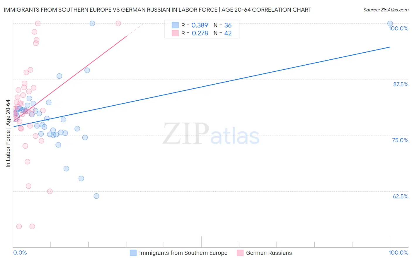 Immigrants from Southern Europe vs German Russian In Labor Force | Age 20-64