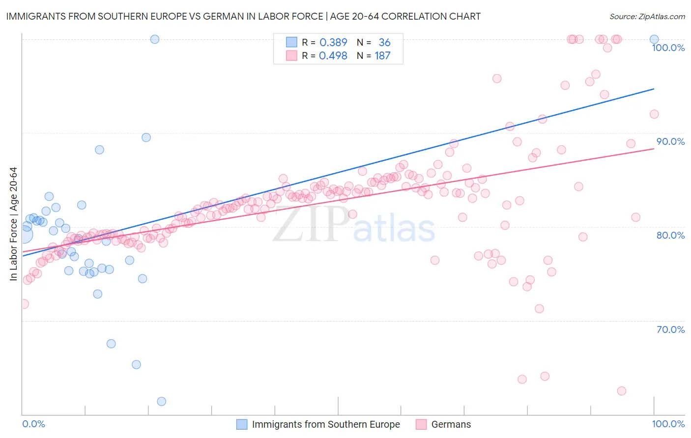 Immigrants from Southern Europe vs German In Labor Force | Age 20-64
