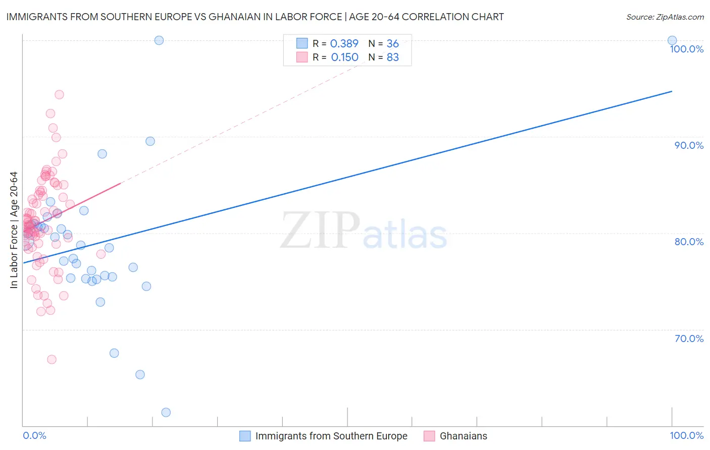 Immigrants from Southern Europe vs Ghanaian In Labor Force | Age 20-64
