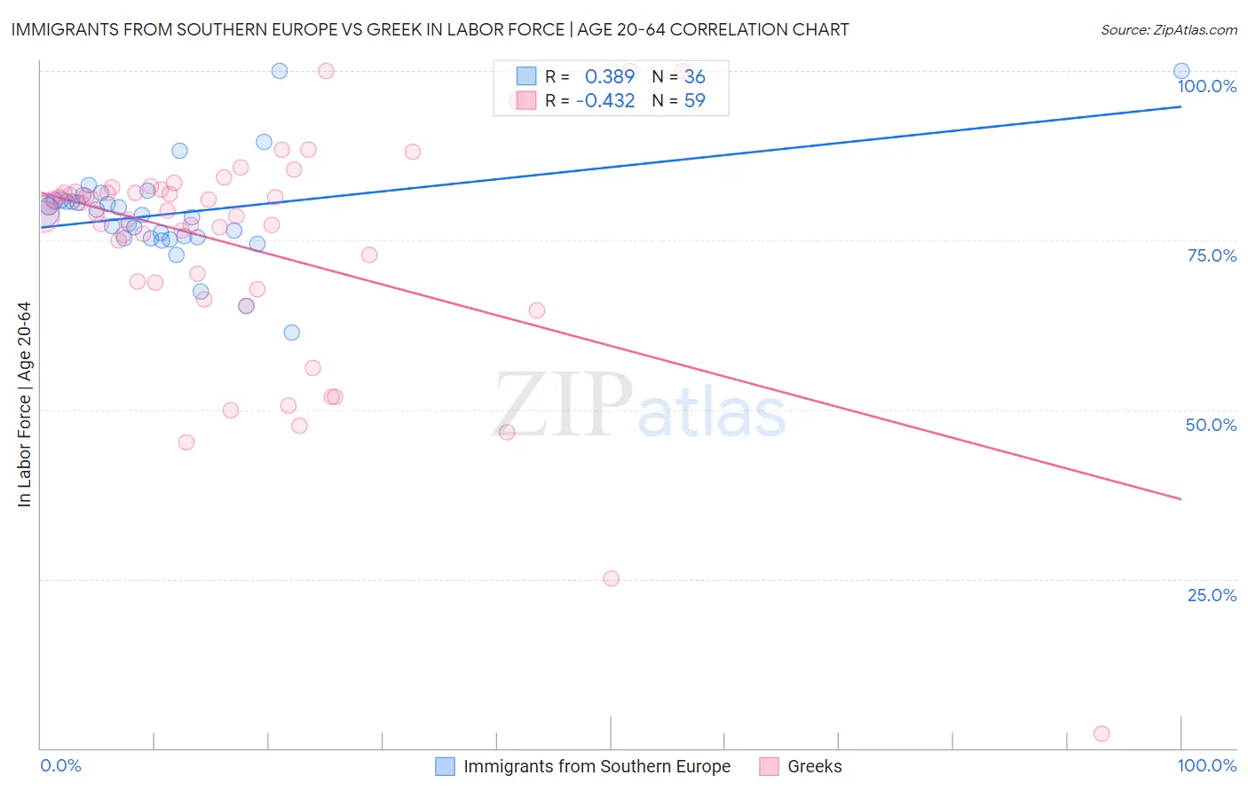 Immigrants from Southern Europe vs Greek In Labor Force | Age 20-64