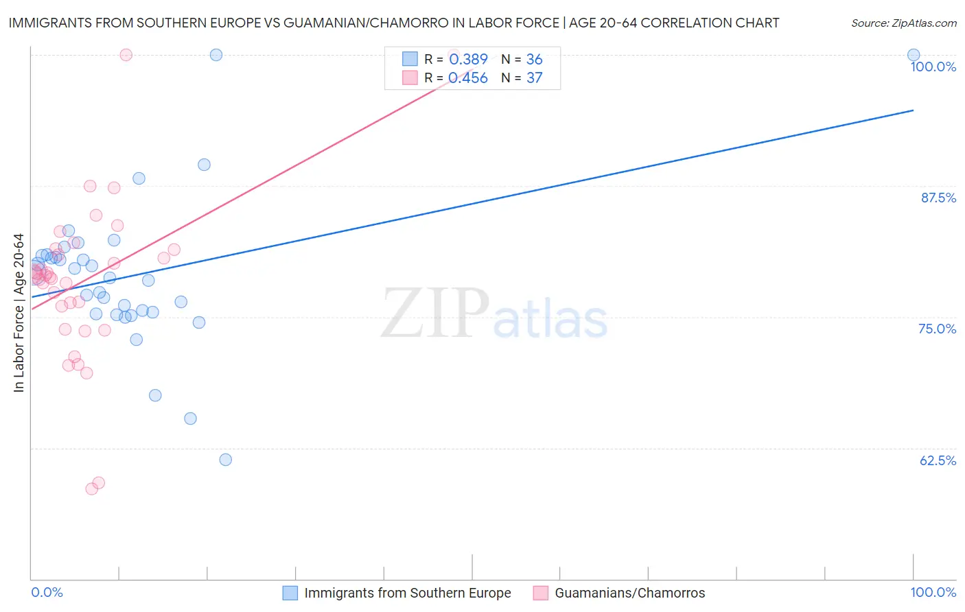Immigrants from Southern Europe vs Guamanian/Chamorro In Labor Force | Age 20-64