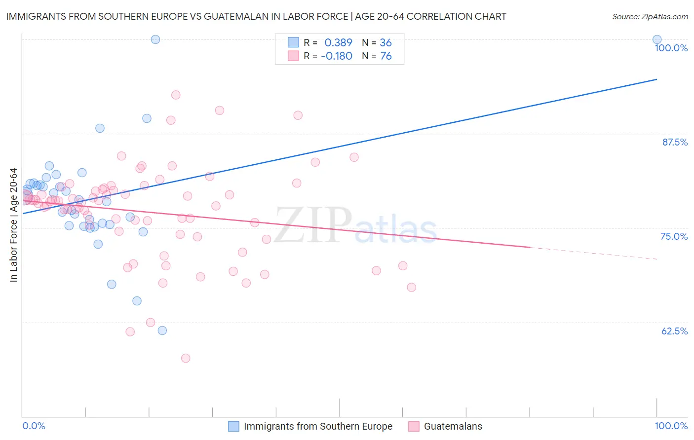 Immigrants from Southern Europe vs Guatemalan In Labor Force | Age 20-64