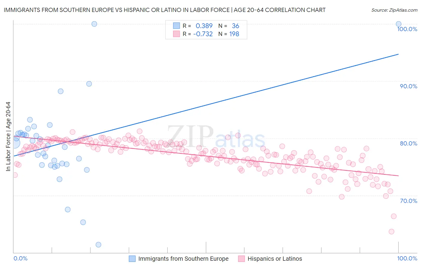 Immigrants from Southern Europe vs Hispanic or Latino In Labor Force | Age 20-64