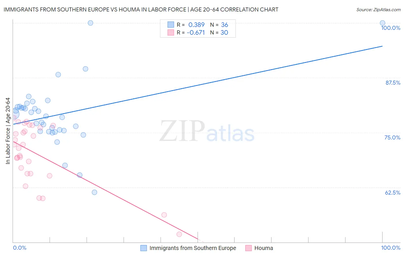 Immigrants from Southern Europe vs Houma In Labor Force | Age 20-64