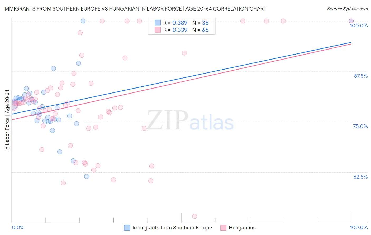 Immigrants from Southern Europe vs Hungarian In Labor Force | Age 20-64