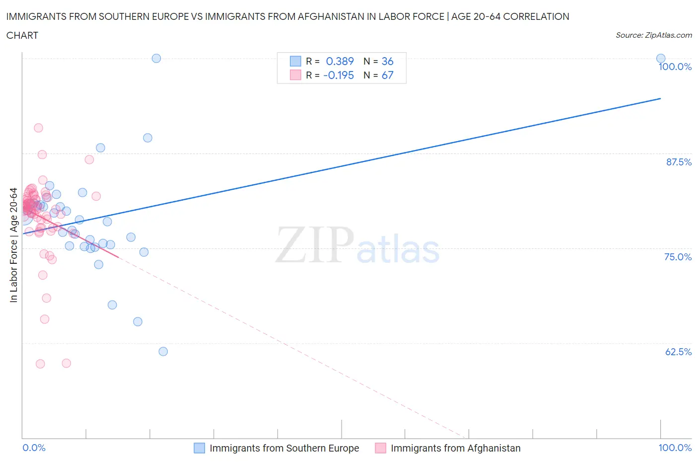 Immigrants from Southern Europe vs Immigrants from Afghanistan In Labor Force | Age 20-64