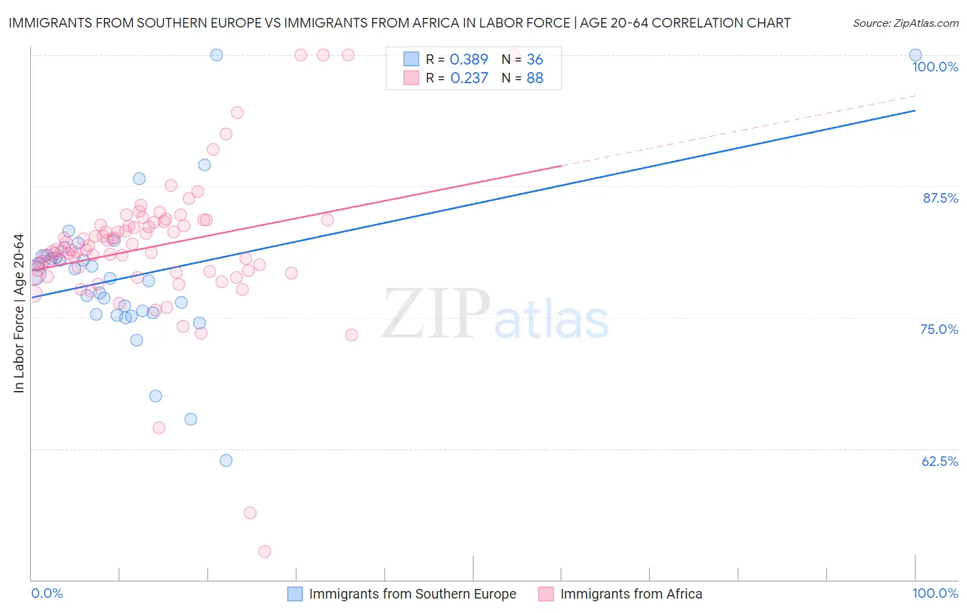 Immigrants from Southern Europe vs Immigrants from Africa In Labor Force | Age 20-64