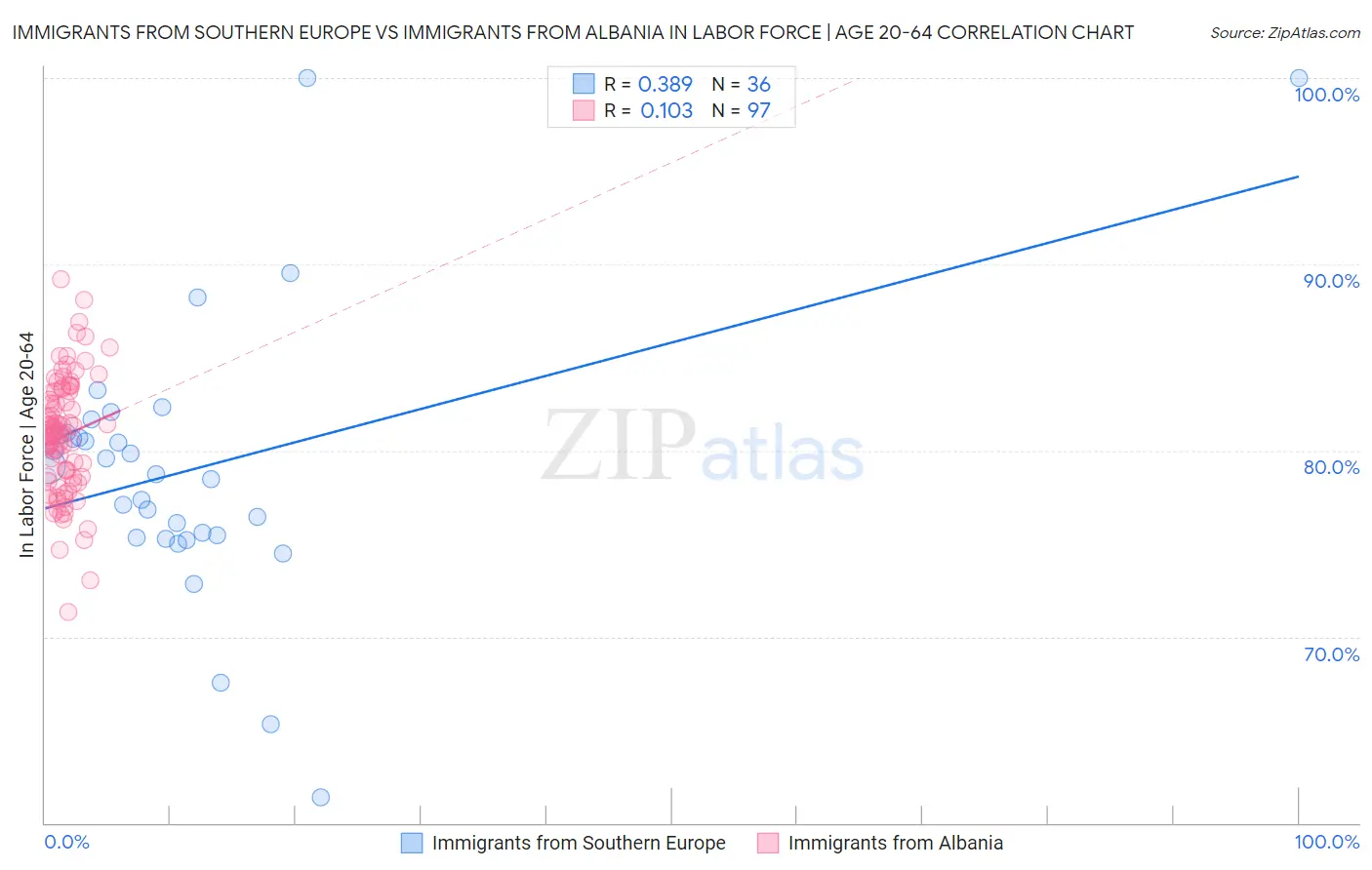 Immigrants from Southern Europe vs Immigrants from Albania In Labor Force | Age 20-64