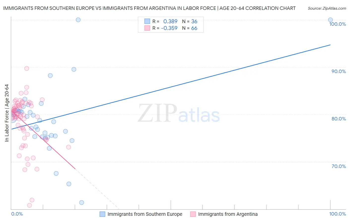 Immigrants from Southern Europe vs Immigrants from Argentina In Labor Force | Age 20-64