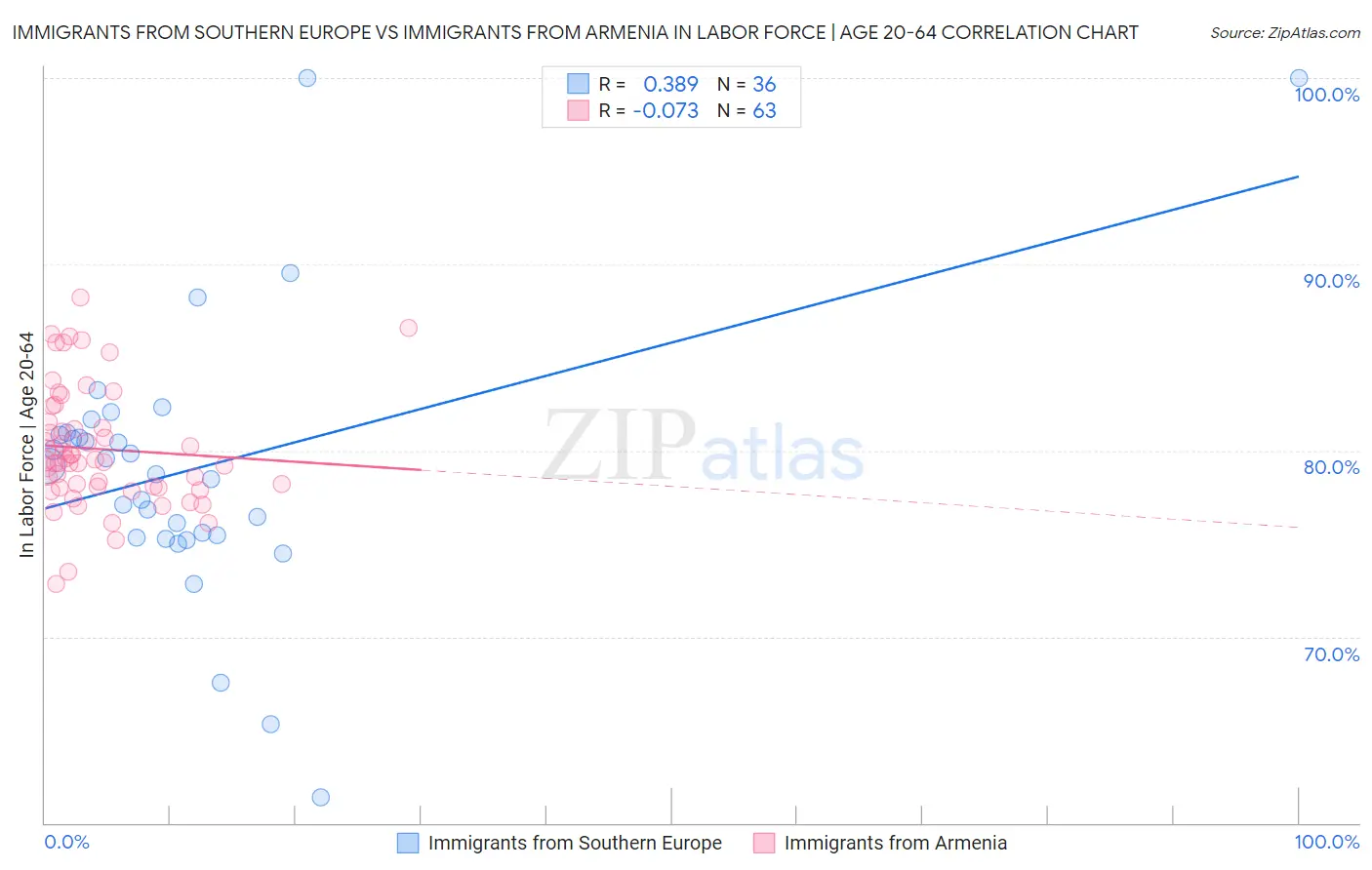 Immigrants from Southern Europe vs Immigrants from Armenia In Labor Force | Age 20-64