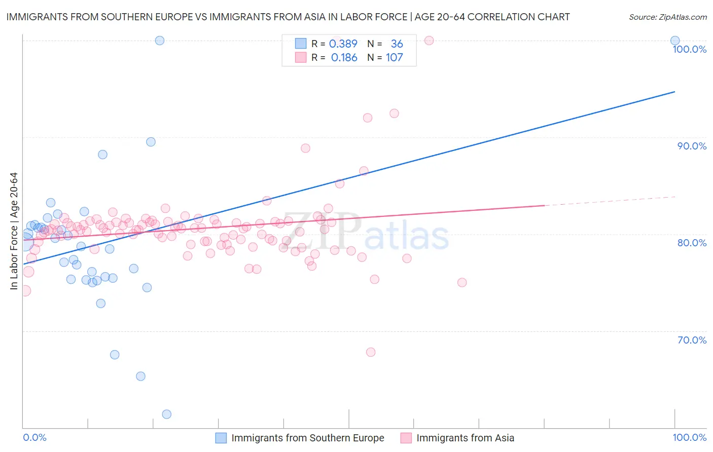 Immigrants from Southern Europe vs Immigrants from Asia In Labor Force | Age 20-64