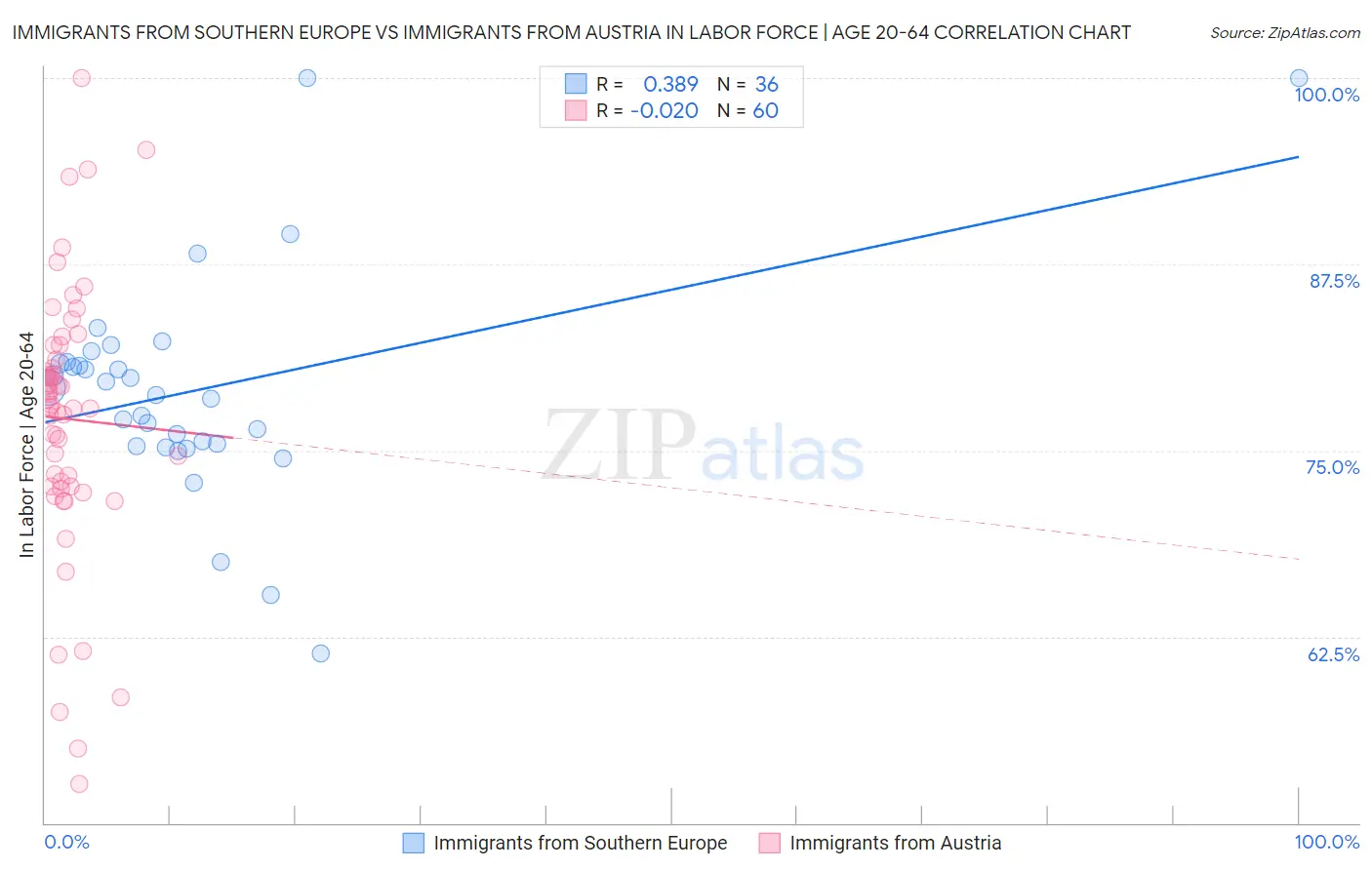 Immigrants from Southern Europe vs Immigrants from Austria In Labor Force | Age 20-64