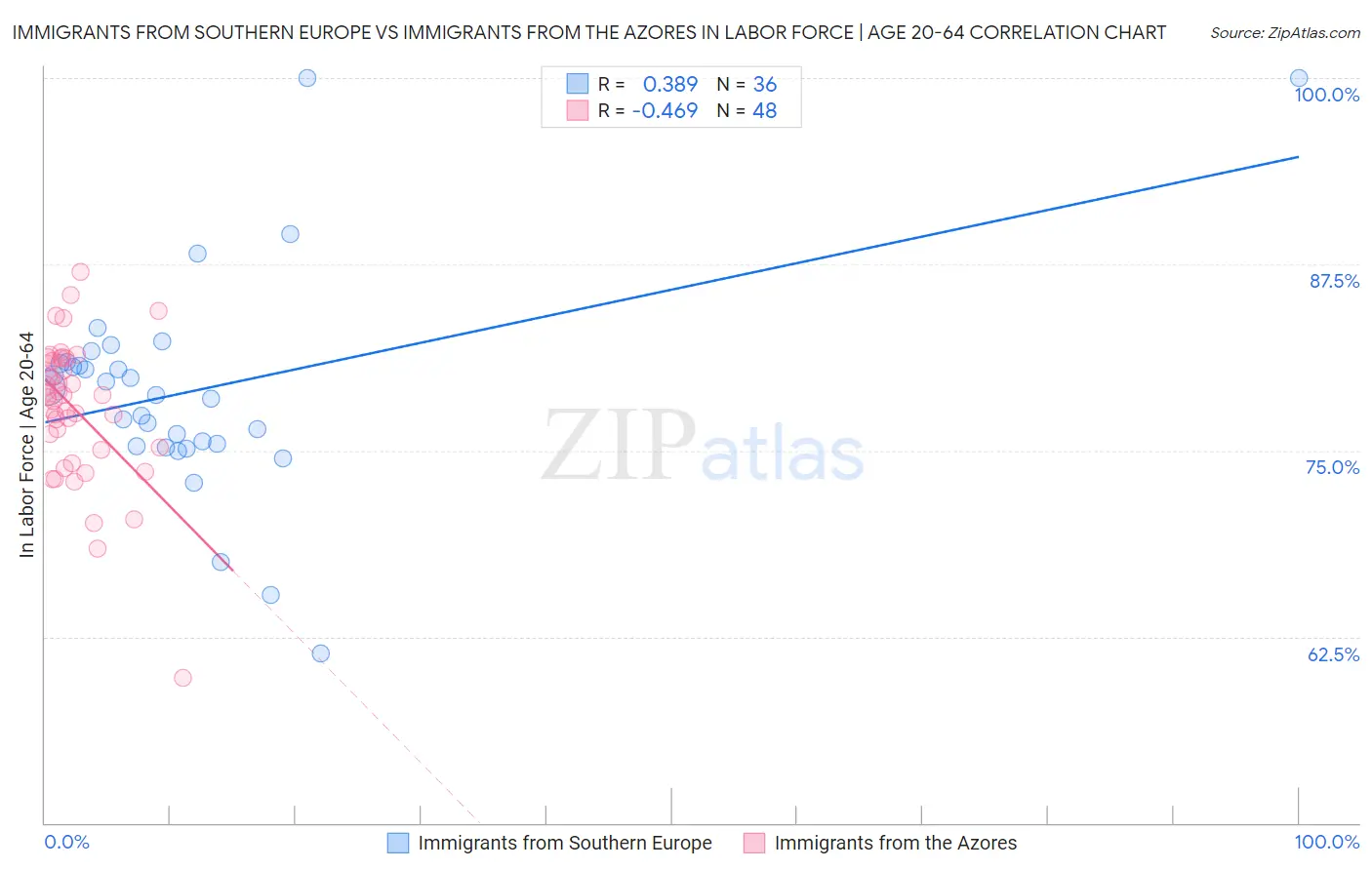 Immigrants from Southern Europe vs Immigrants from the Azores In Labor Force | Age 20-64
