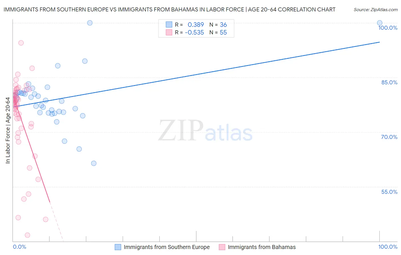 Immigrants from Southern Europe vs Immigrants from Bahamas In Labor Force | Age 20-64