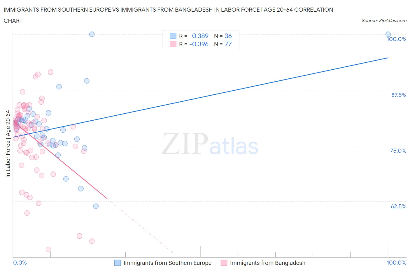 Immigrants from Southern Europe vs Immigrants from Bangladesh In Labor Force | Age 20-64