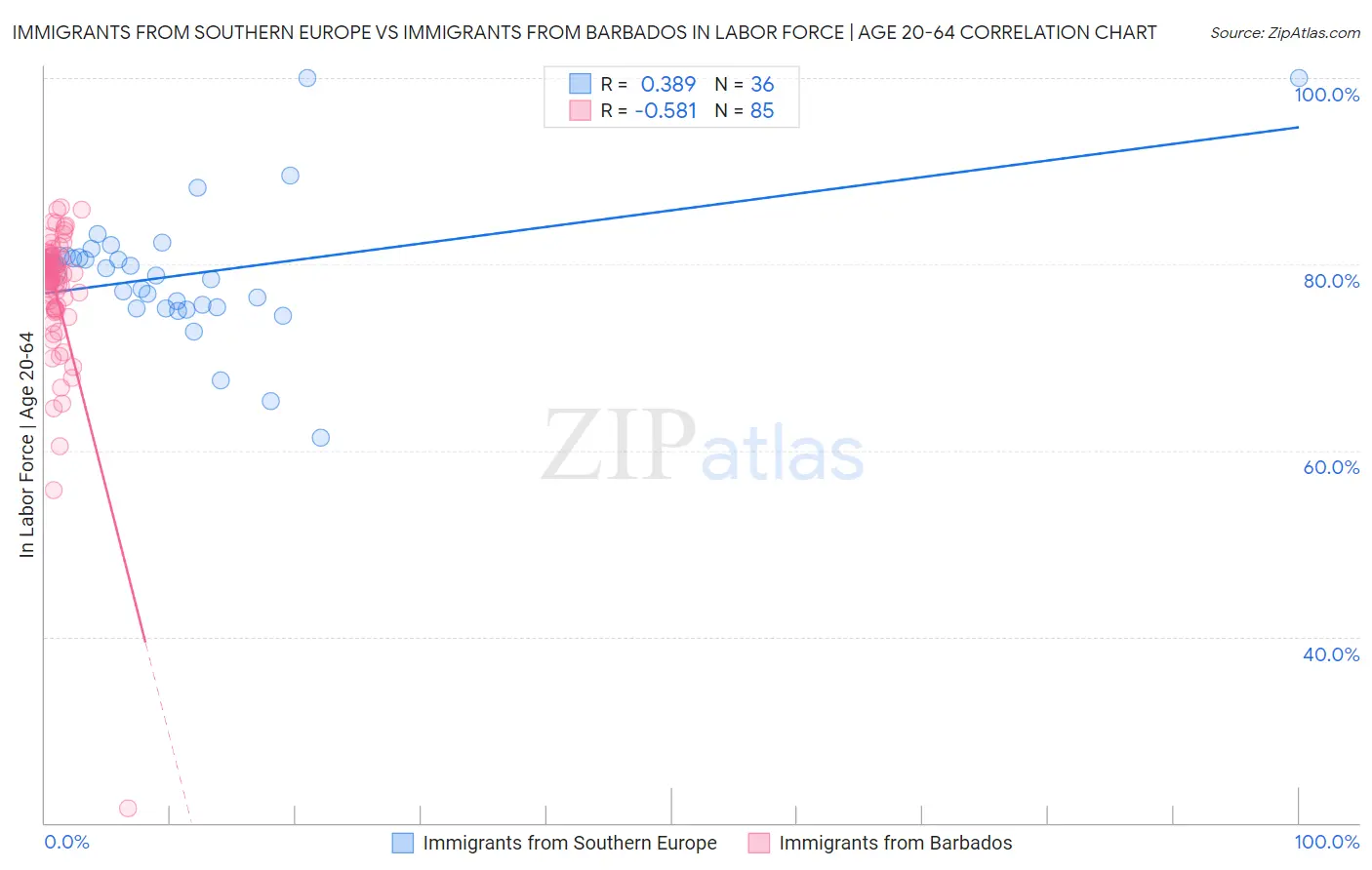 Immigrants from Southern Europe vs Immigrants from Barbados In Labor Force | Age 20-64