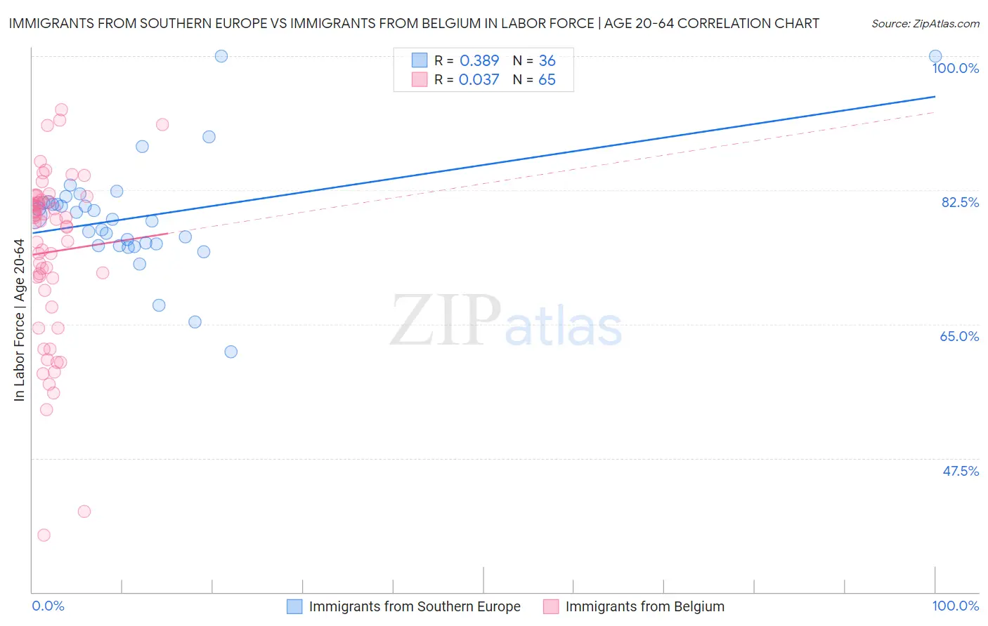 Immigrants from Southern Europe vs Immigrants from Belgium In Labor Force | Age 20-64