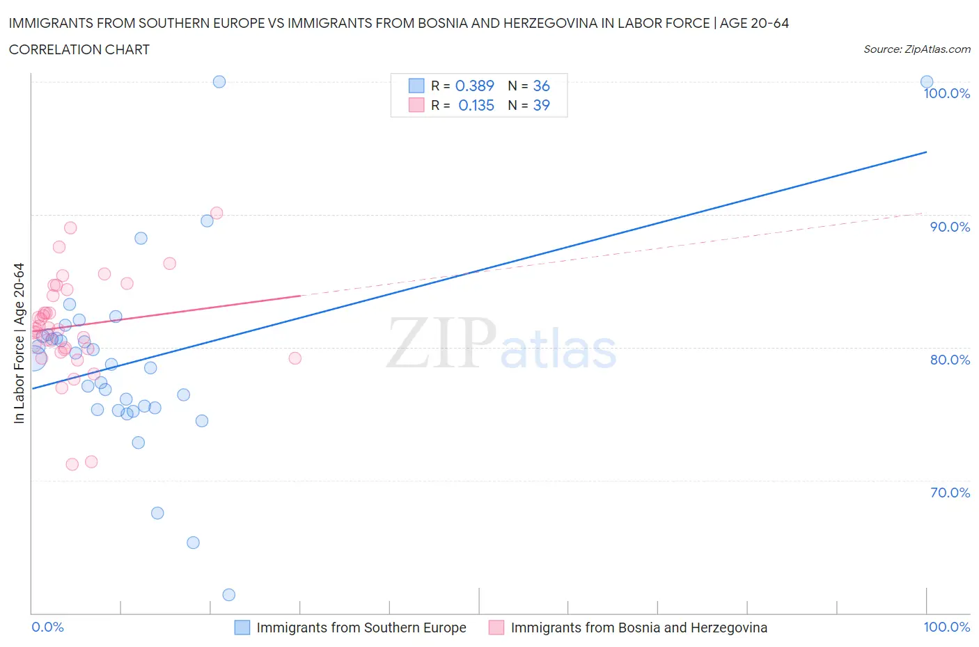 Immigrants from Southern Europe vs Immigrants from Bosnia and Herzegovina In Labor Force | Age 20-64