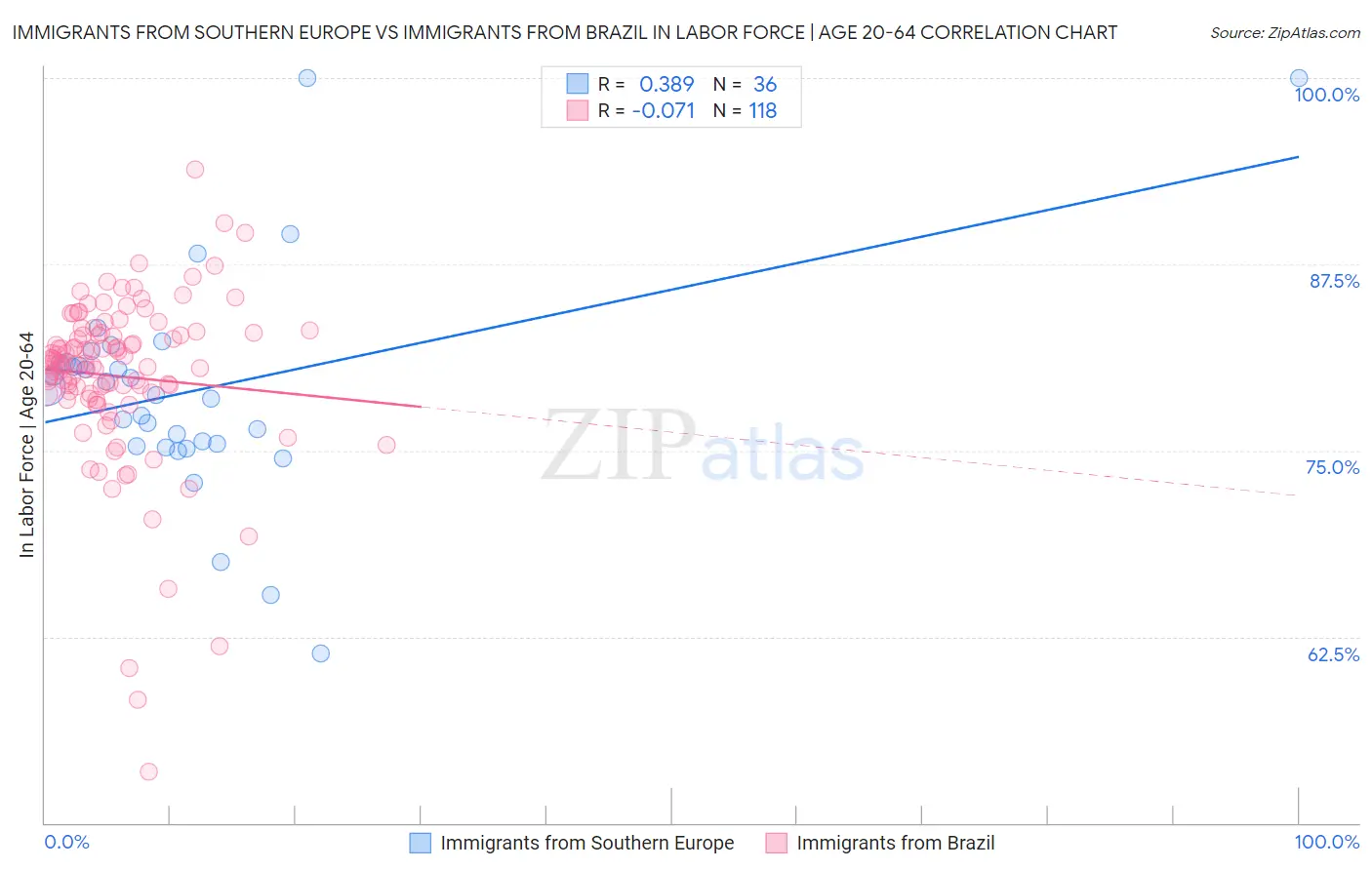 Immigrants from Southern Europe vs Immigrants from Brazil In Labor Force | Age 20-64