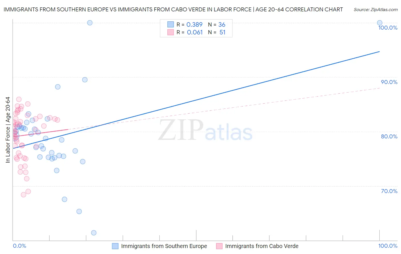 Immigrants from Southern Europe vs Immigrants from Cabo Verde In Labor Force | Age 20-64