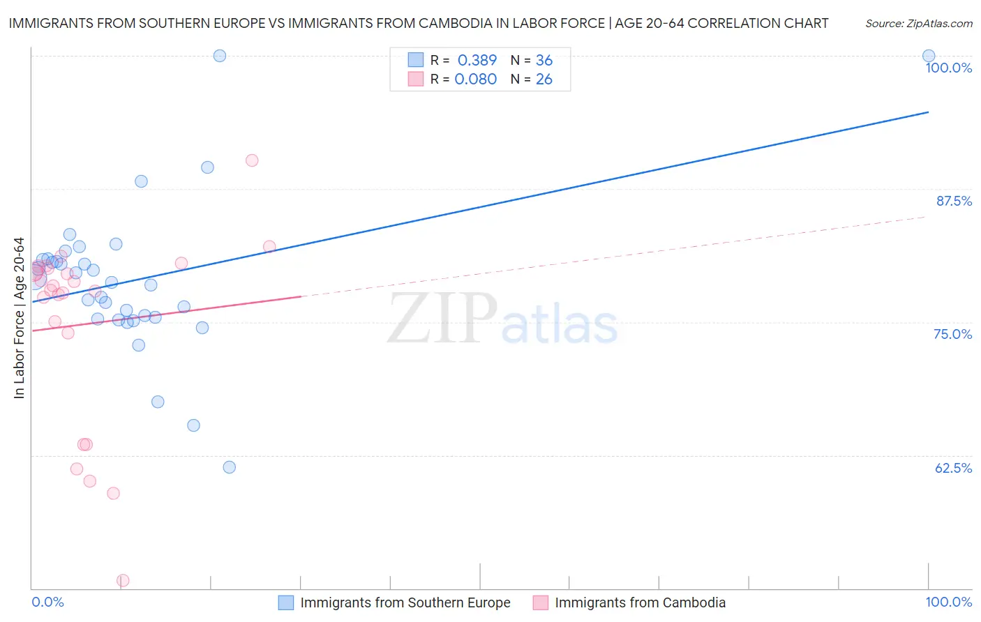 Immigrants from Southern Europe vs Immigrants from Cambodia In Labor Force | Age 20-64