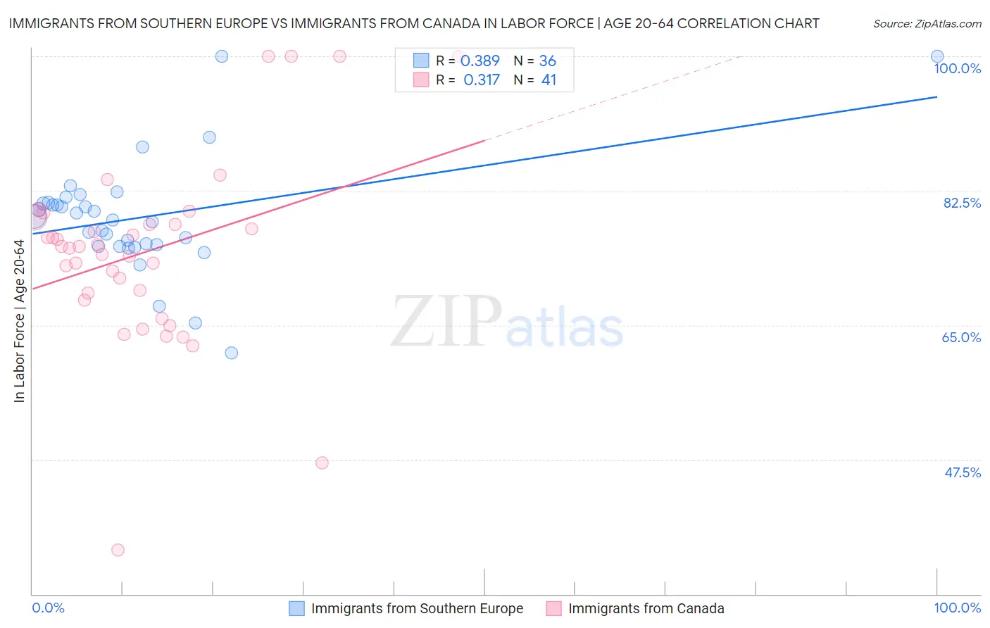 Immigrants from Southern Europe vs Immigrants from Canada In Labor Force | Age 20-64