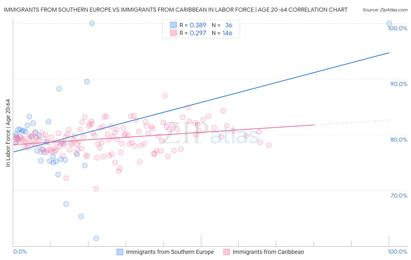 Immigrants from Southern Europe vs Immigrants from Caribbean In Labor Force | Age 20-64