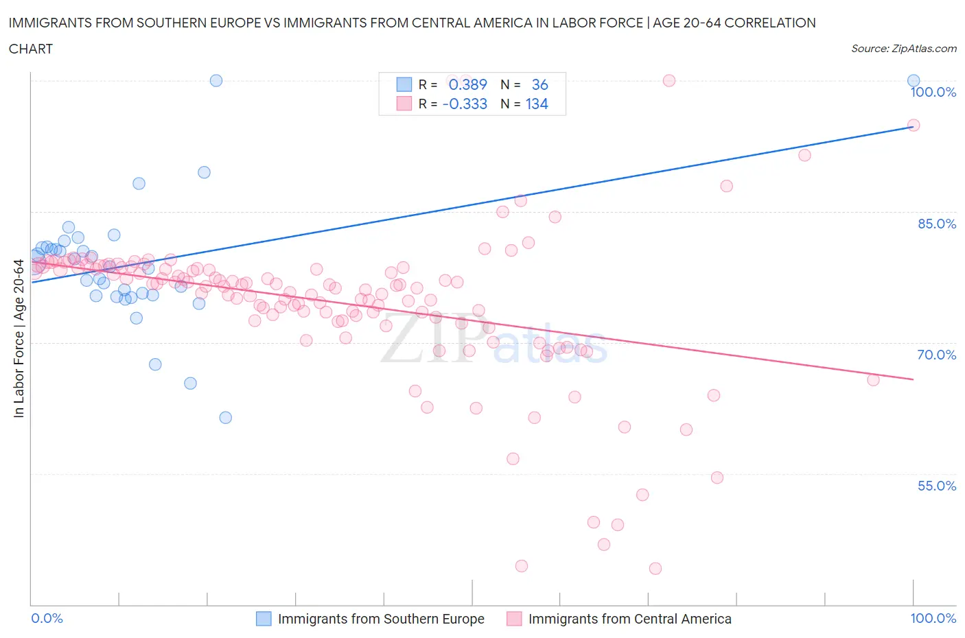 Immigrants from Southern Europe vs Immigrants from Central America In Labor Force | Age 20-64