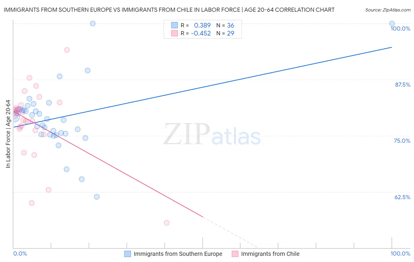 Immigrants from Southern Europe vs Immigrants from Chile In Labor Force | Age 20-64