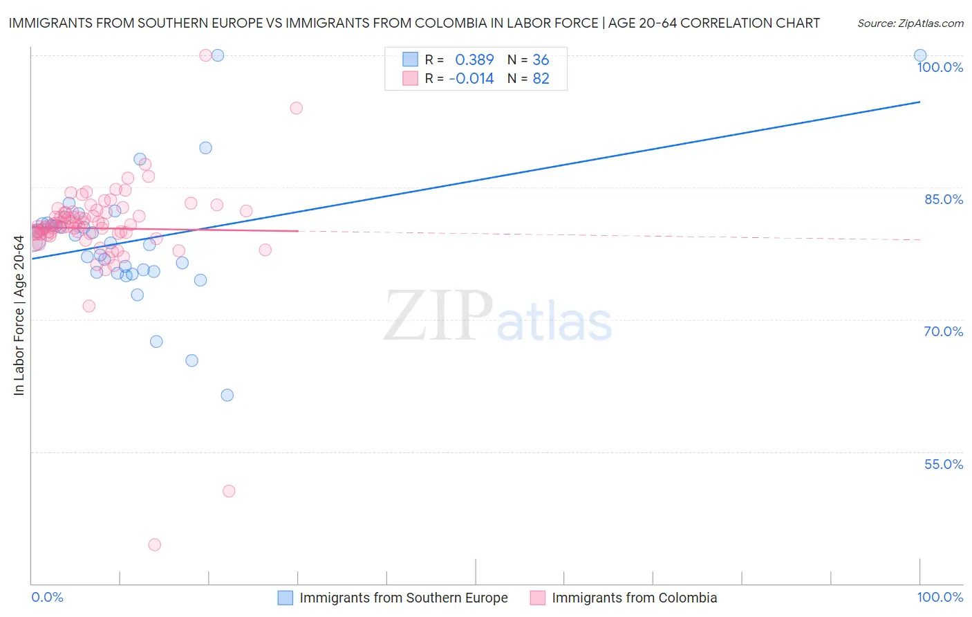 Immigrants from Southern Europe vs Immigrants from Colombia In Labor Force | Age 20-64