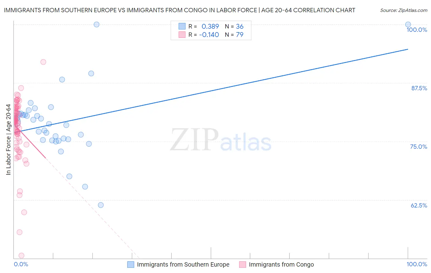 Immigrants from Southern Europe vs Immigrants from Congo In Labor Force | Age 20-64