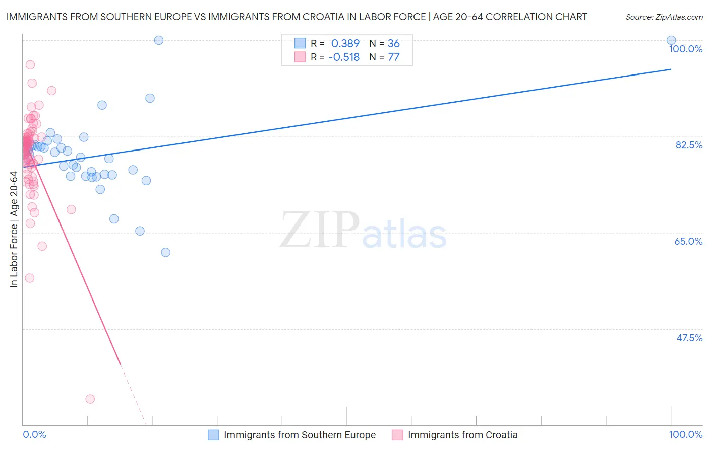 Immigrants from Southern Europe vs Immigrants from Croatia In Labor Force | Age 20-64