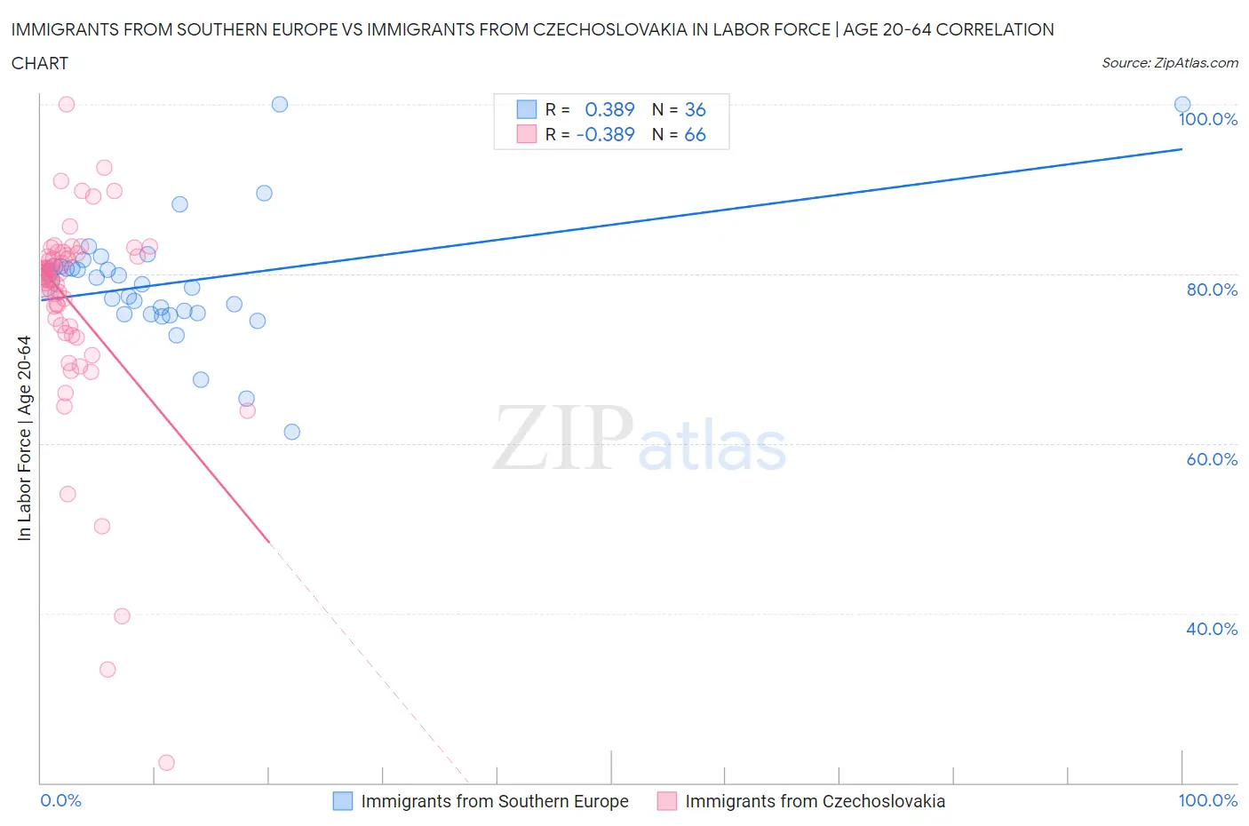 Immigrants from Southern Europe vs Immigrants from Czechoslovakia In Labor Force | Age 20-64