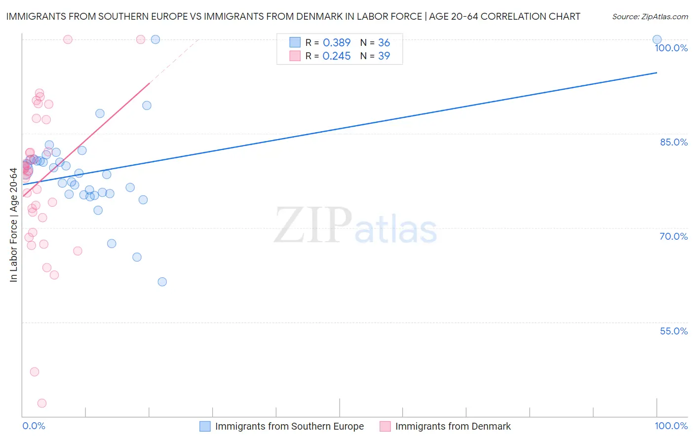 Immigrants from Southern Europe vs Immigrants from Denmark In Labor Force | Age 20-64