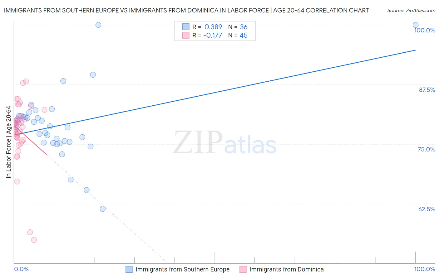 Immigrants from Southern Europe vs Immigrants from Dominica In Labor Force | Age 20-64